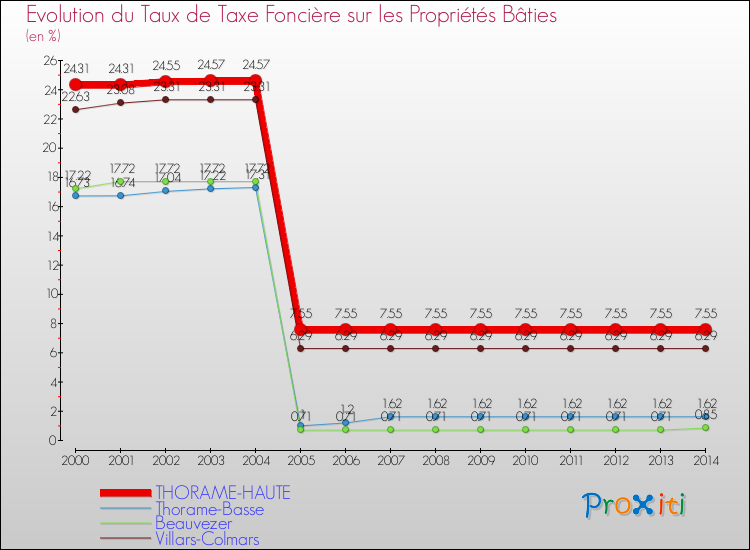 Evolution du taux de la taxe foncière sur le bati pour THORAME-HAUTE et les communes proches de 2000 à 2014 Comparaison des taux de taxe foncière sur le bati pour THORAME-HAUTE et les communes voisines de 2000 à 2014