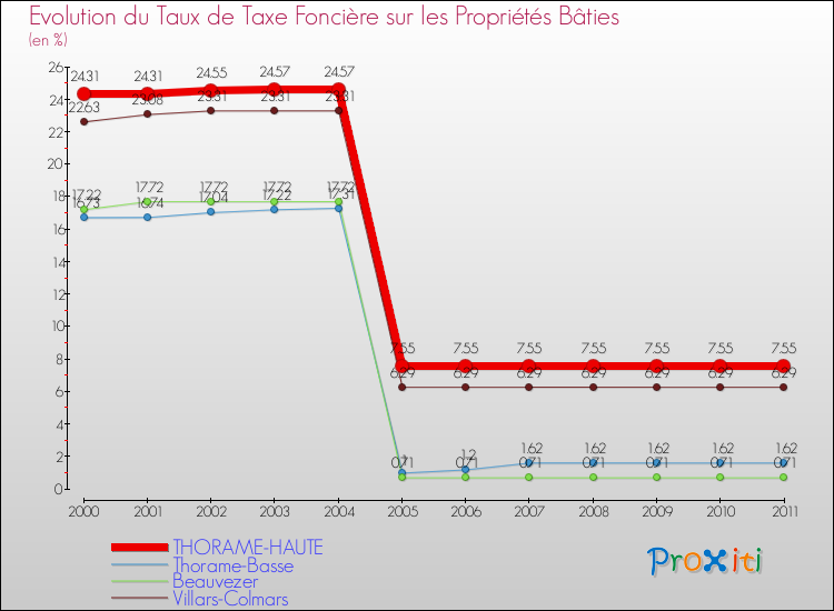 Evolution du taux de la taxe foncière sur le bati pour THORAME-HAUTE et les communes proches Comparaison des taux de taxe foncière sur le bati pour THORAME-HAUTE et les communes voisines