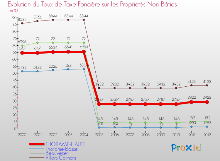 Evolution du taux de la taxe foncière sur les immeubles et terrains non batis pour THORAME-HAUTE et les communes proches de 2000 à 2012 Comparaison des taux de la taxe foncière sur les immeubles et terrains non batis pour THORAME-HAUTE et les communes voisines de 2000 à 2012