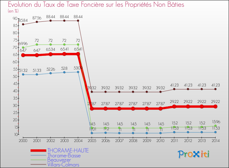 Evolution du taux de la taxe foncière sur les immeubles et terrains non batis pour THORAME-HAUTE et les communes proches de 2000 à 2014 Comparaison des taux de la taxe foncière sur les immeubles et terrains non batis pour THORAME-HAUTE et les communes voisines de 2000 à 2014