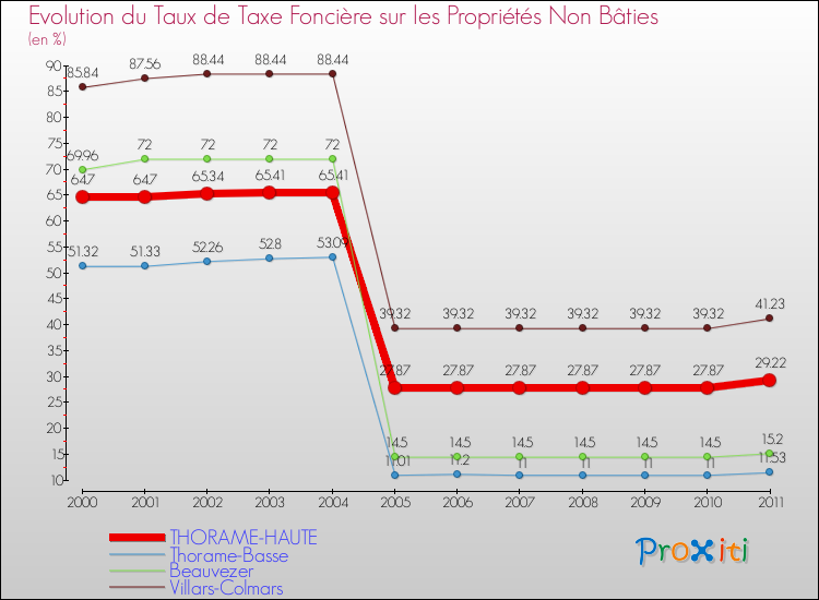 Evolution du taux de la taxe foncière sur les immeubles et terrains non batis pour THORAME-HAUTE et les communes proches Comparaison des taux de la taxe foncière sur les immeubles et terrains non batis pour THORAME-HAUTE et les communes voisines
