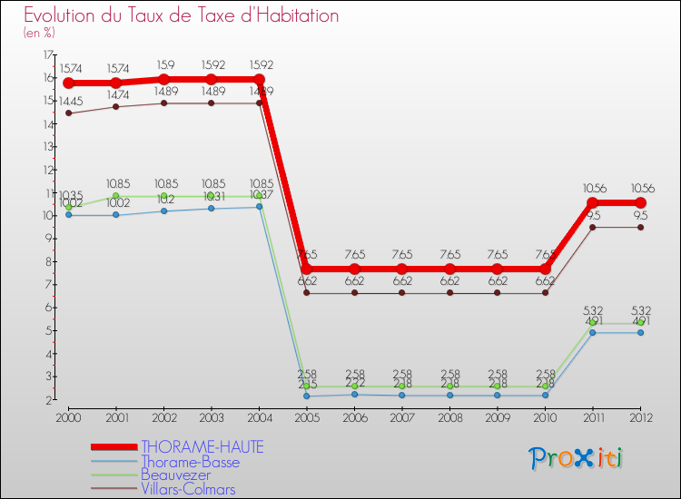 Evolution du taux de la taxe d'habitation pour THORAME-HAUTE et les communes proches Comparaison des taux de la taxe d'habitation pour THORAME-HAUTE et les communes voisines