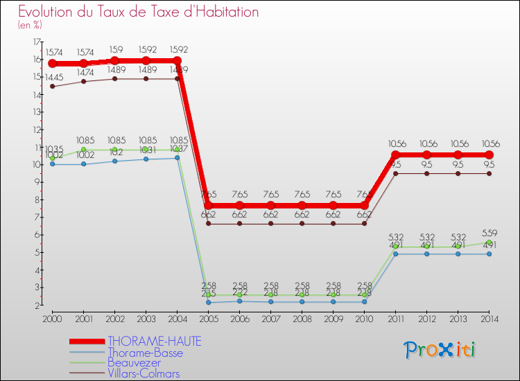 Evolution du taux de la taxe d'habitation pour THORAME-HAUTE et les communes proches de 2000 à 2014 Comparaison des taux de la taxe d'habitation pour THORAME-HAUTE et les communes voisines de 2000 à 2014