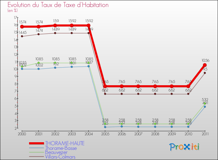 Evolution du taux de la taxe d'habitation pour THORAME-HAUTE et les communes proches Comparaison des taux de la taxe d'habitation pour THORAME-HAUTE et les communes voisines