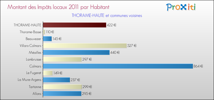 Montant des impôts locaux par Habitant pour THORAME-HAUTE et les communes proches Comparaison des impôts locaux par habitant pour THORAME-HAUTE et les communes voisines