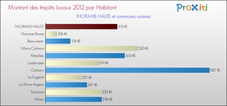 Montant des impôts locaux par Habitant pour THORAME-HAUTE et les communes proches Comparaison des impôts locaux par habitant pour THORAME-HAUTE et les communes voisines