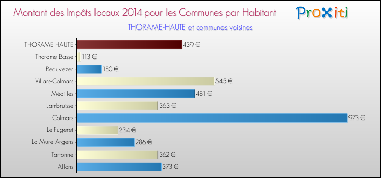 Montant des impôts locaux par Habitant pour THORAME-HAUTE et les communes proches en 2014 Comparaison des impôts locaux par habitant pour THORAME-HAUTE et les communes voisines en 2014