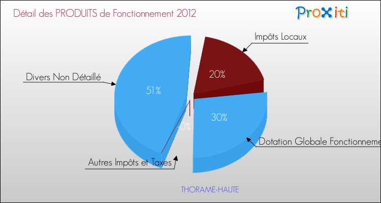 Décomposition du Budget de Fonctionnement 2012 de la commune de THORAME-HAUTE Budget de Fonctionnement 2012 pour la commune de THORAME-HAUTE