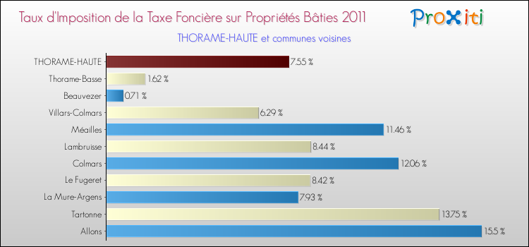 Taux d'imposition de la taxe foncière sur le bati 2011 pour THORAME-HAUTE et les communes proches Comparaison des taux d'imposition de la taxe foncière sur le bati 2011 pour THORAME-HAUTE et les communes voisines