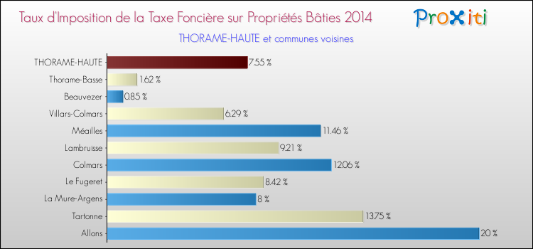 Taux d'imposition de la taxe foncière sur le bati 2014 pour THORAME-HAUTE et les communes proches Comparaison des taux d'imposition de la taxe foncière sur le bati 2014 pour THORAME-HAUTE et les communes voisines