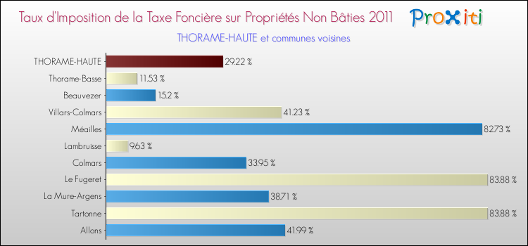 Taux d'imposition de la taxe foncière sur les immeubles et terrains non batis 2011 pour THORAME-HAUTE et les communes proches Comparaison des taux d'imposition de la taxe foncière sur les immeubles et terrains non batis 2011 pour THORAME-HAUTE et les communes voisines