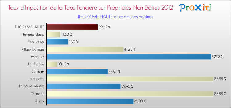 Taux d'imposition de la taxe foncière sur les immeubles et terrains non batis 2012 pour THORAME-HAUTE et les communes proches Comparaison des taux d'imposition de la taxe foncière sur les immeubles et terrains non batis 2012 pour THORAME-HAUTE et les communes voisines