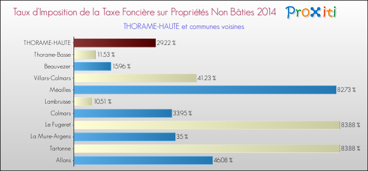 Taux d'imposition de la taxe foncière sur les immeubles et terrains non batis 2014 pour THORAME-HAUTE et les communes proches Comparaison des taux d'imposition de la taxe foncière sur les immeubles et terrains non batis 2014 pour THORAME-HAUTE et les communes voisines