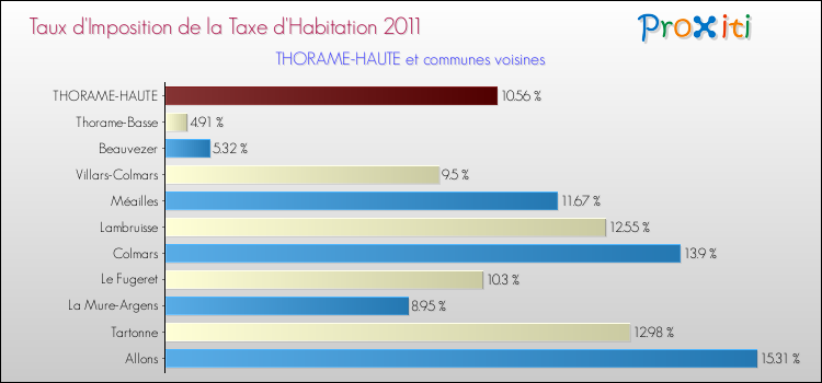 Taux d'imposition de la taxe d'habitation 2011 pour THORAME-HAUTE et les communes proches Comparaison des taux d'imposition de la taxe d'habitation 2011 pour THORAME-HAUTE et les communes voisines