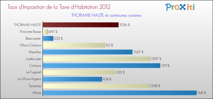 Taux d'imposition de la taxe d'habitation 2012 pour THORAME-HAUTE et les communes proches Comparaison des taux d'imposition de la taxe d'habitation 2012 pour THORAME-HAUTE et les communes voisines