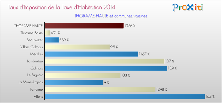 Taux d'imposition de la taxe d'habitation 2014 pour THORAME-HAUTE et les communes proches Comparaison des taux d'imposition de la taxe d'habitation 2014 pour THORAME-HAUTE et les communes voisines