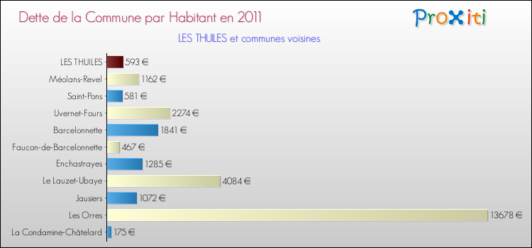 Dette par habitant de la commune en 2011 pour LES THUILES et les communes proches Comparaison de la dette par habitant de la commune en 2011 pour LES THUILES et les communes voisines