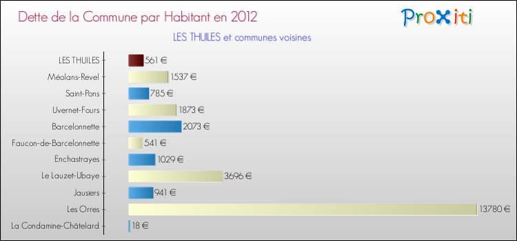 Dette par habitant de la commune en 2012 pour LES THUILES et les communes proches Comparaison de la dette par habitant de la commune en 2012 pour LES THUILES et les communes voisines
