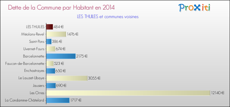Dette par habitant de la commune en 2014 pour LES THUILES et les communes proches Comparaison de la dette par habitant de la commune en 2014 pour LES THUILES et les communes voisines