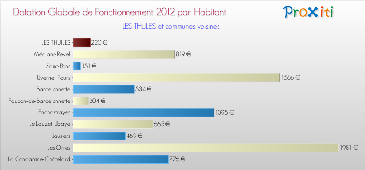 Montant des dotations globales de fonctionnement DGF par Habitant pour LES THUILES et les communes proches Comparaison des des dotations globales de fonctionnement DGF par habitant pour LES THUILES et les communes voisines