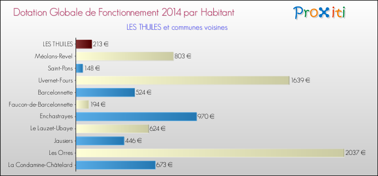 Montant des dotations globales de fonctionnement DGF par Habitant pour LES THUILES et les communes proches en 2014. Comparaison des des dotations globales de fonctionnement DGF par habitant pour LES THUILES et les communes voisines en 2014.