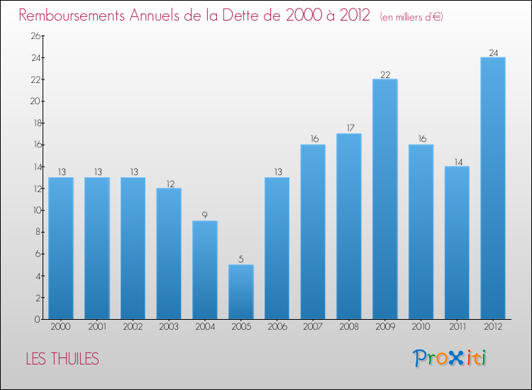 Evolution de l'annuité de la dette pour la commune de LES THUILES de 2000 à 2012 Annuités de la dette pour LES THUILES de 2000 à 2012