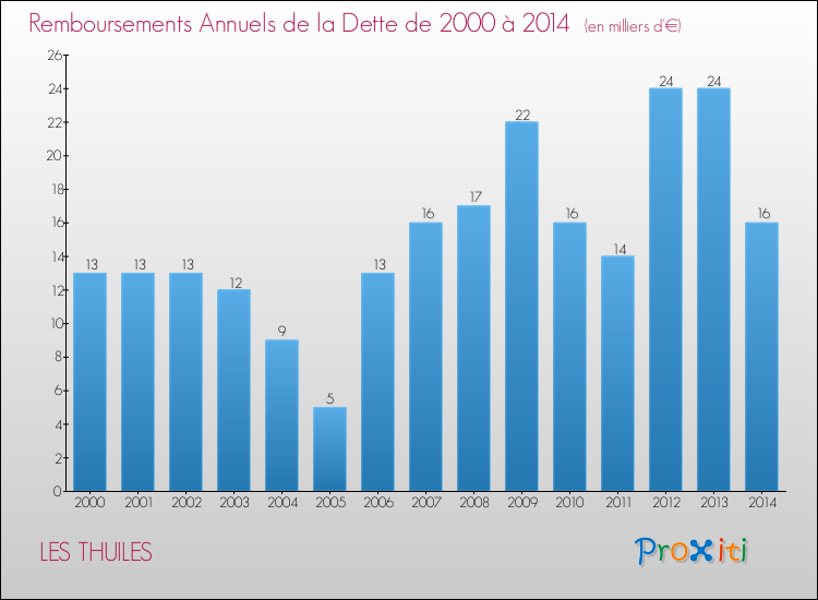 Evolution de l'annuité de la dette pour la commune de LES THUILES de 2000 à 2014 Annuités de la dette pour LES THUILES de 2000 à 2014