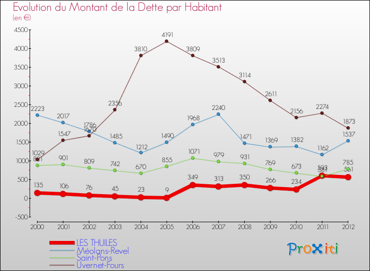 Evolution de la dette par habitant pour la commune de LES THUILES et les communes proches de 2000 à 2012 Comparaison de la dette par habitant pour LES THUILES et les communes voisines de 2000 à 2012
