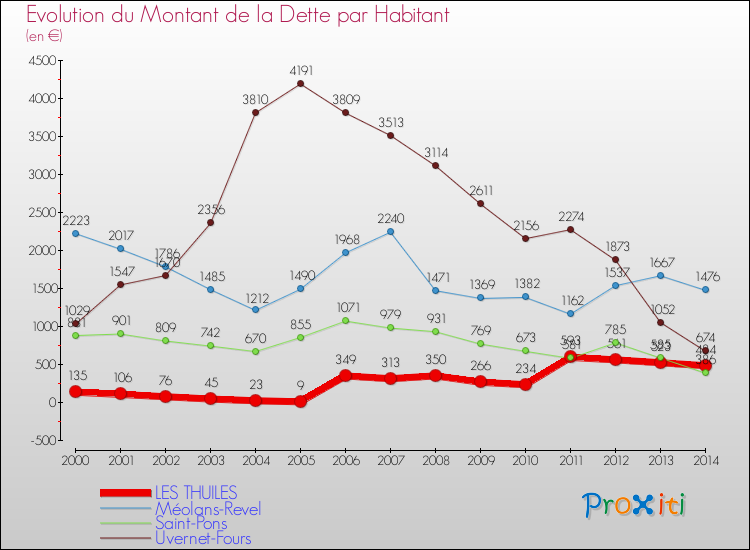 Evolution de la dette par habitant pour la commune de LES THUILES et les communes proches de 2000 à 2014 Comparaison de la dette par habitant pour LES THUILES et les communes voisines de 2000 à 2014