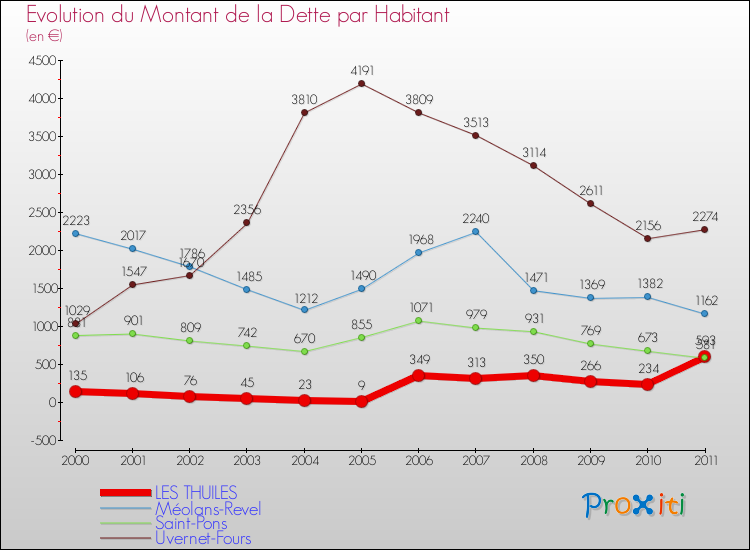 Evolution de la dette par habitant pour la commune de LES THUILES et les communes proches Comparaison de la dette par habitant pour LES THUILES et les communes voisines