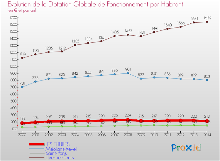 Evolution et montant de la dotation globale de fonctionnement par Habitant pour LES THUILES et les communes proches de 2000 à 2014. Comparaison des dotations globales de fonctionnement par habitant pour LES THUILES et les communes voisines de 2000 à 2014.