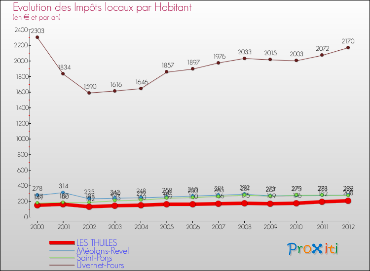 Evolution et montant des impôts locaux par Habitant pour LES THUILES et les communes proches Comparaison des impôts locaux par habitant pour LES THUILES et les communes voisines