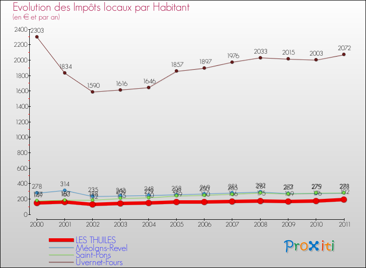 Evolution et montant des impôts locaux par Habitant pour LES THUILES et les communes proches Comparaison des impôts locaux par habitant pour LES THUILES et les communes voisines