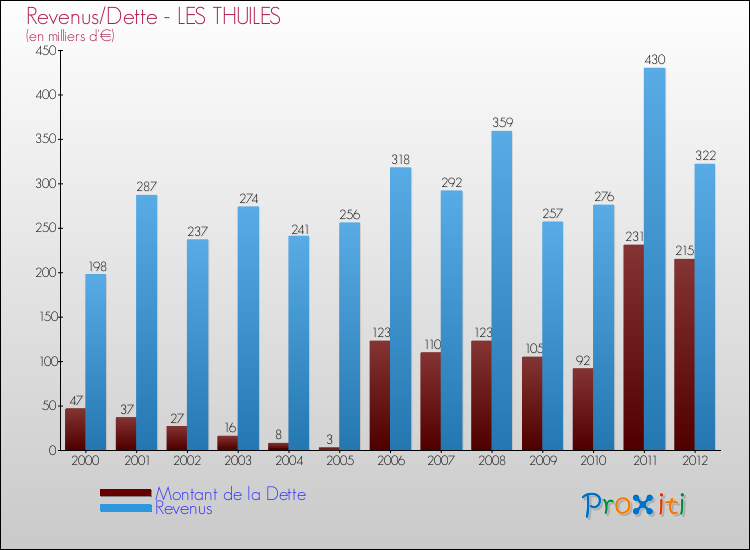 Evolution comparée de la dette et des revenus pour la commune de LES THUILES de 2000 à 2012 Comparaison de la dette et des revenus pour LES THUILES de 2000 à 2012