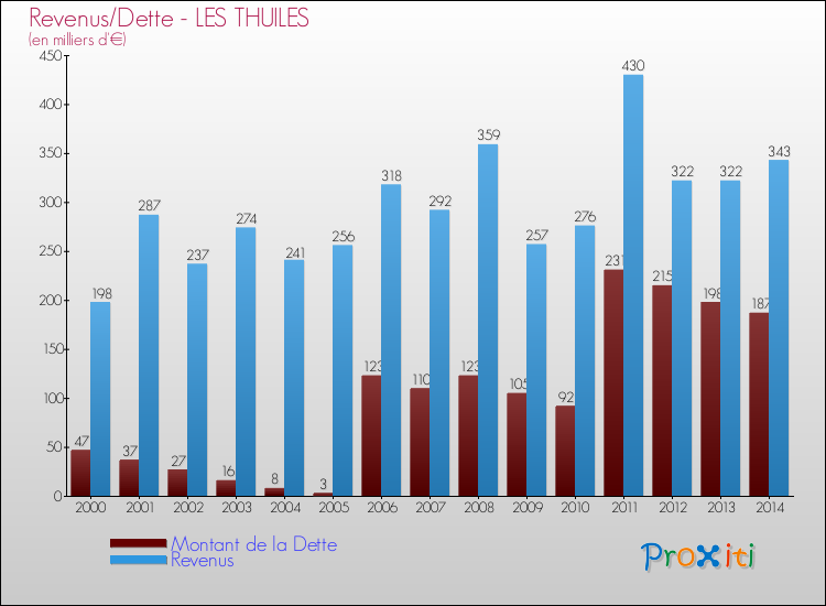 Evolution comparée de la dette et des revenus pour la commune de LES THUILES de 2000 à 2014 Comparaison de la dette et des revenus pour LES THUILES de 2000 à 2014