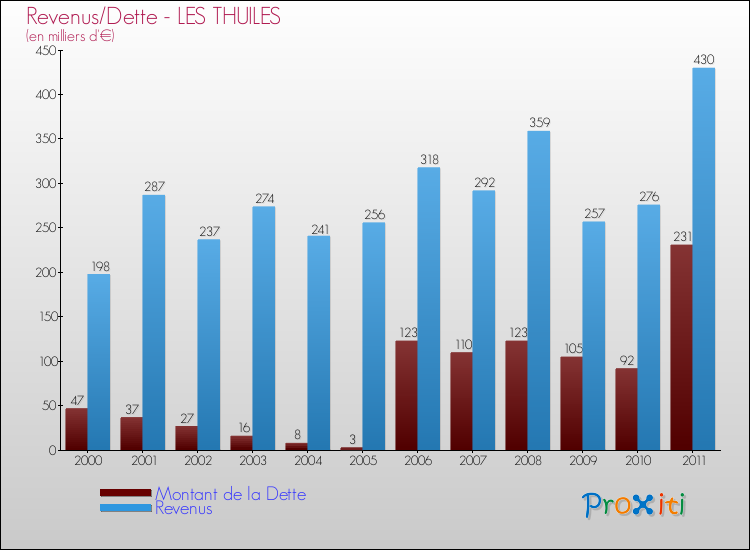 Evolution comparée de la dette et des revenus pour la commune de LES THUILES de 2000 à 2011 Comparaison de la dette et des revenus pour LES THUILES de 2000 à 2011