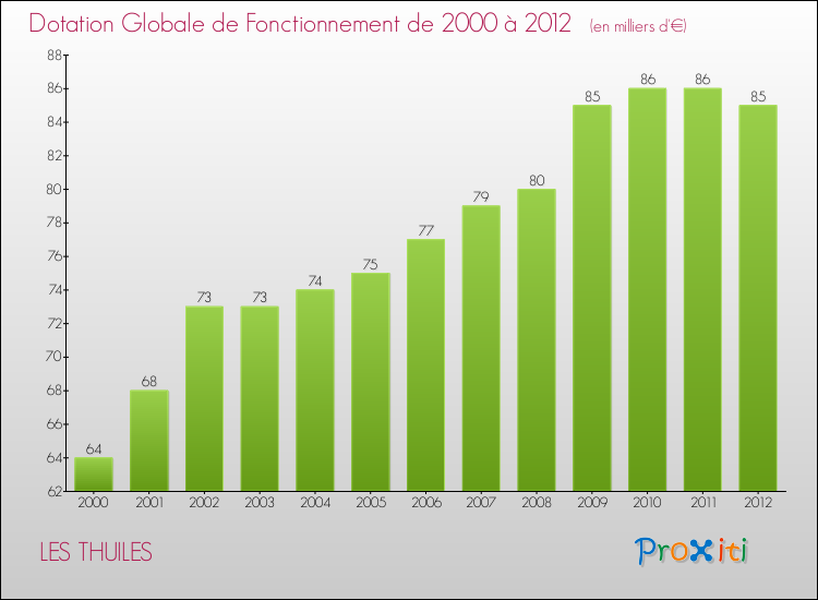 Evolution du montant de la Dotation Globale de Fonctionnement pour la commune de LES THUILES de 2000 à 2012 Evolution du montant de la Dotation Globale de Fonctionnement pour LES THUILES de 2000 à 2012