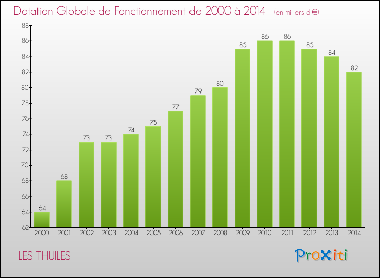 Evolution du montant de la Dotation Globale de Fonctionnement pour la commune de LES THUILES de 2000 à 2014 Evolution du montant de la Dotation Globale de Fonctionnement pour LES THUILES de 2000 à 2014