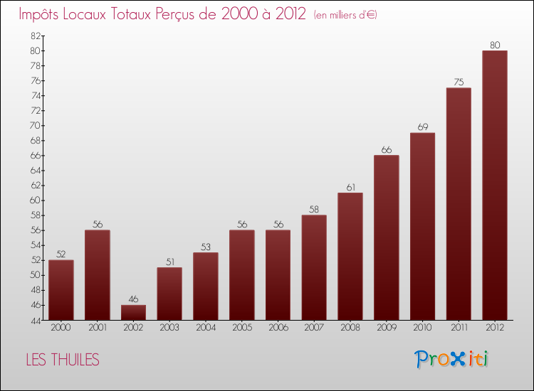 Evolution des Impôts Locaux pour la commune de LES THUILES de 2000 à 2012 Evolution des Impôts Locaux pour LES THUILES de 2000 à 2012
