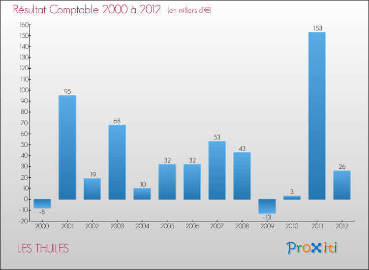 Evolution du résultat comptable pour la commune de LES THUILES de 2000 à 2012 Evolution du résultat comptable pour LES THUILES de 2000 à 2012