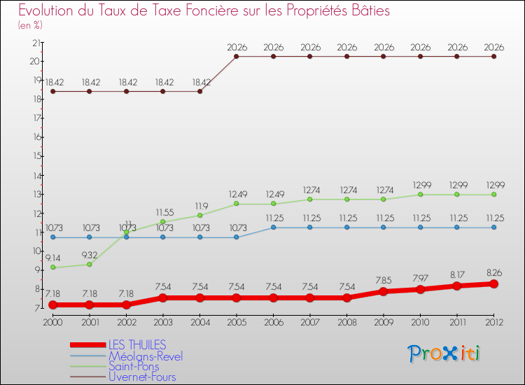 Evolution du taux de la taxe foncière sur le bati pour LES THUILES et les communes proches de 2000 à 2012 Comparaison des taux de taxe foncière sur le bati pour LES THUILES et les communes voisines de 2000 à 2012