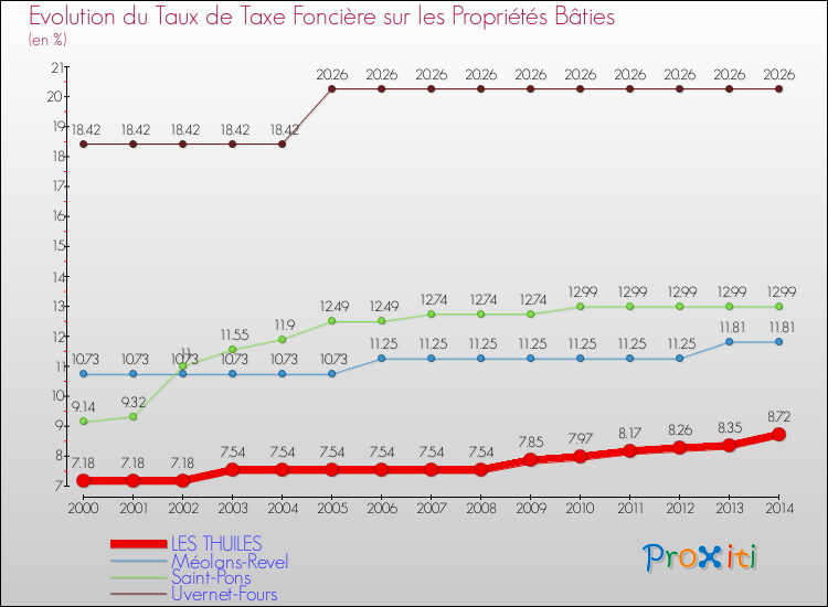 Evolution du taux de la taxe foncière sur le bati pour LES THUILES et les communes proches de 2000 à 2014 Comparaison des taux de taxe foncière sur le bati pour LES THUILES et les communes voisines de 2000 à 2014