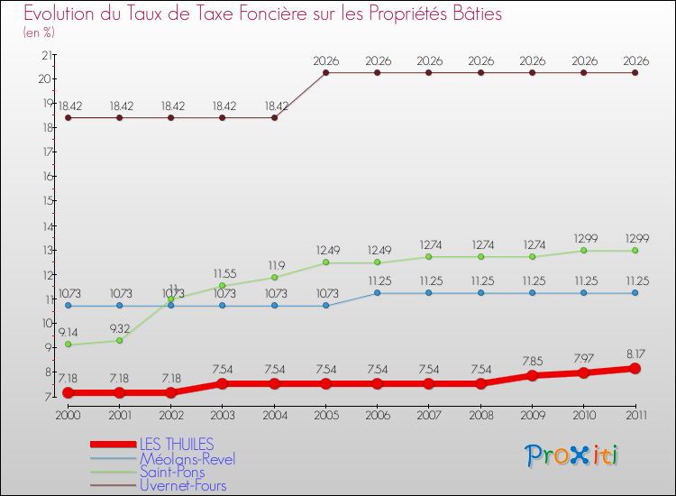 Evolution du taux de la taxe foncière sur le bati pour LES THUILES et les communes proches Comparaison des taux de taxe foncière sur le bati pour LES THUILES et les communes voisines