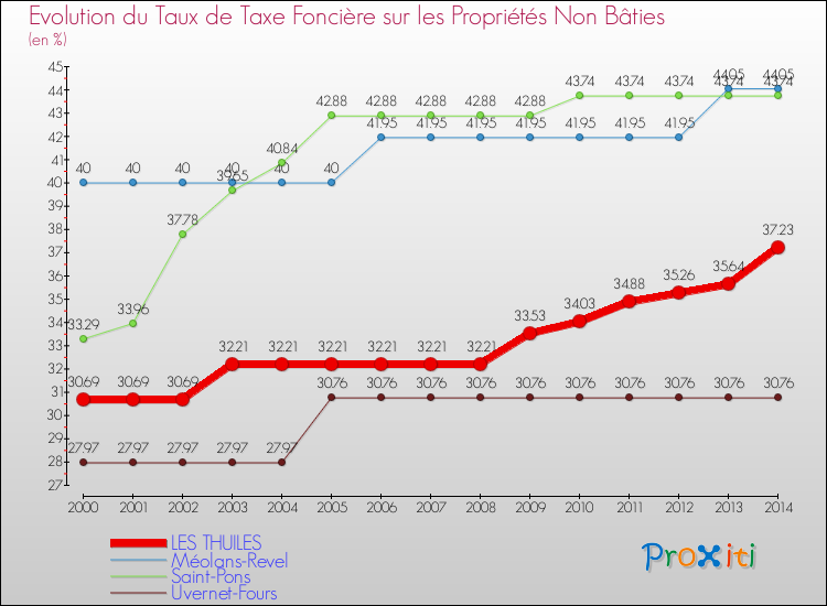 Evolution du taux de la taxe foncière sur les immeubles et terrains non batis pour LES THUILES et les communes proches de 2000 à 2014 Comparaison des taux de la taxe foncière sur les immeubles et terrains non batis pour LES THUILES et les communes voisines de 2000 à 2014