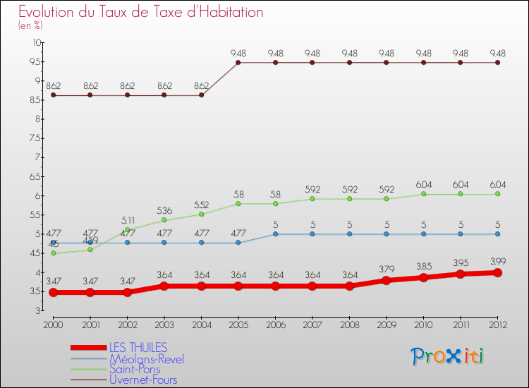 Evolution du taux de la taxe d'habitation pour LES THUILES et les communes proches Comparaison des taux de la taxe d'habitation pour LES THUILES et les communes voisines
