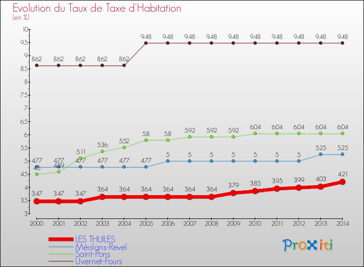 Evolution du taux de la taxe d'habitation pour LES THUILES et les communes proches de 2000 à 2014 Comparaison des taux de la taxe d'habitation pour LES THUILES et les communes voisines de 2000 à 2014