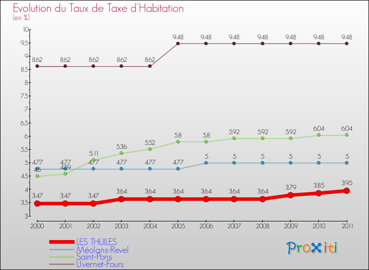 Evolution du taux de la taxe d'habitation pour LES THUILES et les communes proches Comparaison des taux de la taxe d'habitation pour LES THUILES et les communes voisines