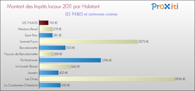 Montant des impôts locaux par Habitant pour LES THUILES et les communes proches Comparaison des impôts locaux par habitant pour LES THUILES et les communes voisines