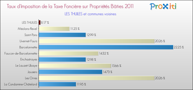 Taux d'imposition de la taxe foncière sur le bati 2011 pour LES THUILES et les communes proches Comparaison des taux d'imposition de la taxe foncière sur le bati 2011 pour LES THUILES et les communes voisines
