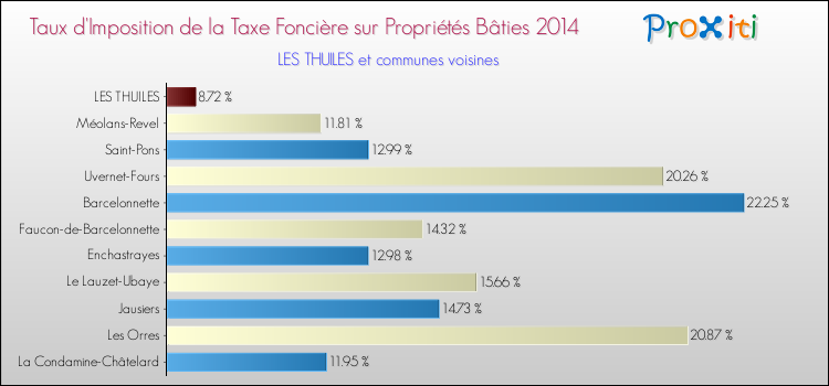 Taux d'imposition de la taxe foncière sur le bati 2014 pour LES THUILES et les communes proches Comparaison des taux d'imposition de la taxe foncière sur le bati 2014 pour LES THUILES et les communes voisines